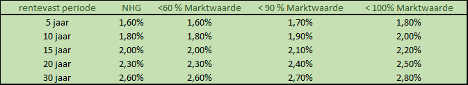 renteklassen-hypotheek-nikidewolff